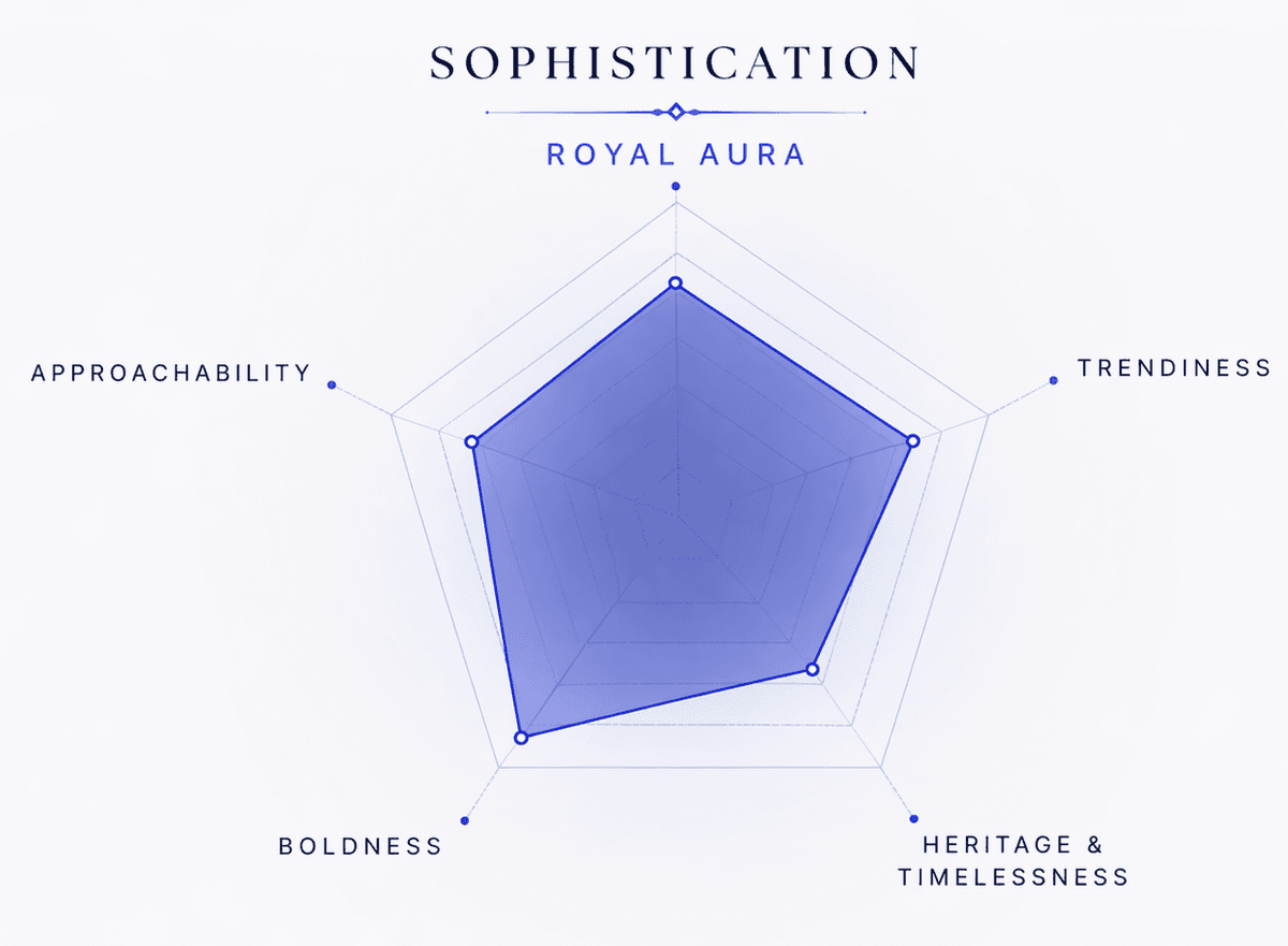 Persona perception radar